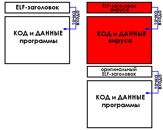 Рисунок 1. Типовая схема заражения исполняемого файла путем его поглощения Рисунок 1. Типовая схема заражения исполняемого файла путем его поглощения