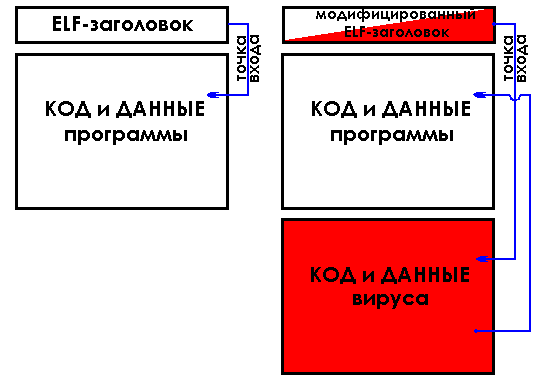 Рисунок 3. Типовая схема заражения исполняемого файла путем расширения его последней секции Рисунок 3. Типовая схема заражения исполняемого файла путем расширения его последней секции