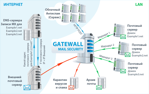 Рисунок 1. Схема работы GateWall Mail Security
