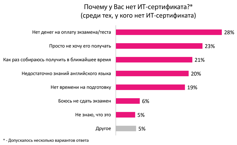 Рисунок 1. Опрос по ИТ-сертификатам Рисунок 1. Опрос по ИТ-сертификатам