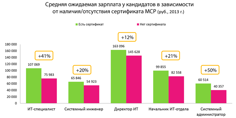 Рисунок 2. Средние ожидаемые зарплаты: сертификат MCP Рисунок 2. Средние ожидаемые зарплаты: сертификат MCP