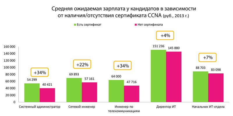 Рисунок 3. Средние ожидаемые зарплаты: сертификат CCNA Рисунок 3. Средние ожидаемые зарплаты: сертификат CCNA