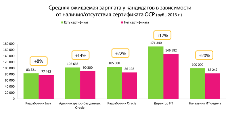 Рисунок 4. Средние ожидаемые зарплаты: сертификат OCP Рисунок 4. Средние ожидаемые зарплаты: сертификат OCP