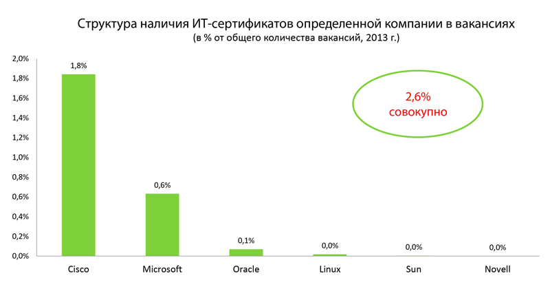 Рисунок 6. ИТ-сертификаты в вакансиях Рисунок 6. ИТ-сертификаты в вакансиях