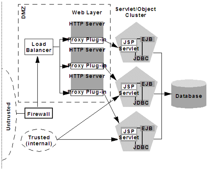 Рисунок 1. Классическая трехуровневая система обслуживания веб-запросов к базе данных